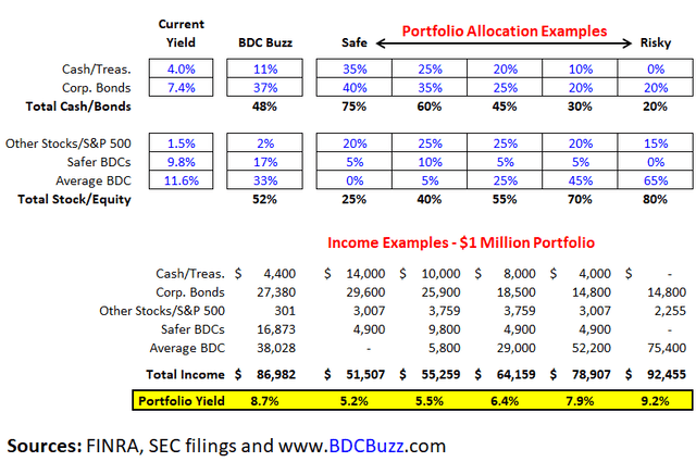 Portfolio Yield
