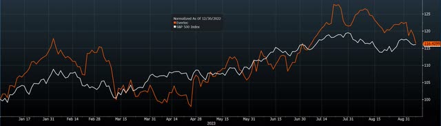 Normalized Chart 2023 - EVTC, S&P 500 Index