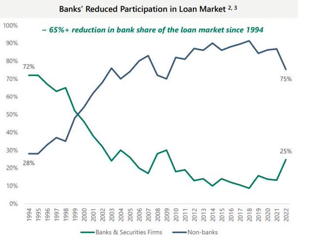 Bank lending vs non-bank lending
