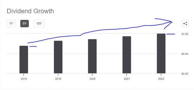 Applied Materials - dividend 5 yr growth