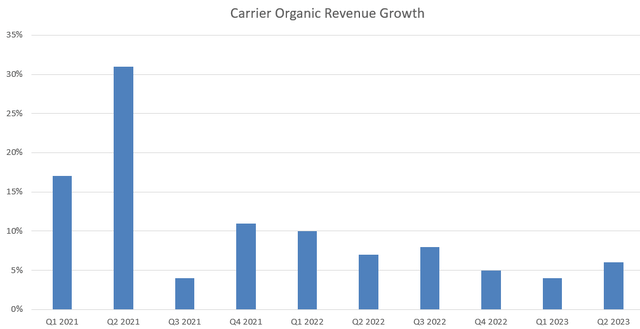 Carrier Organic Revenue Growth