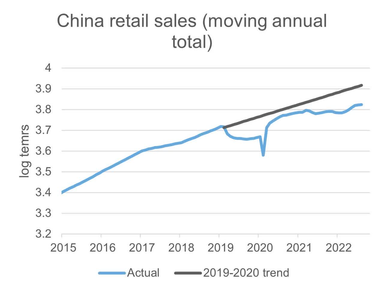 China retail sales