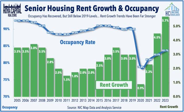 occupancy rent growth 2023