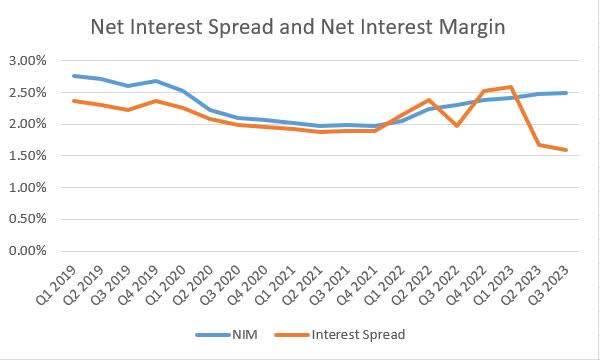 Citigroup Net Interest Spread and Margin