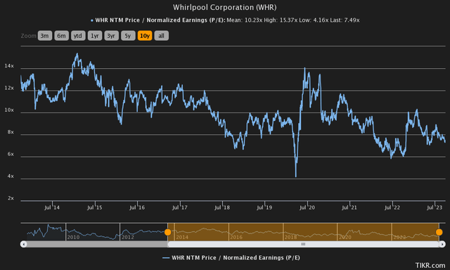historical valuation whirlpool price to earnings