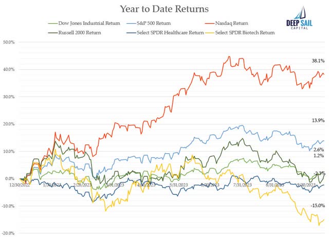 SPDR S&P Biotech ETF chart: summary of the year-to-date returns of the major indexes and the SPDR Series Trust, SPDR S&P Biotech ETF (<a href=