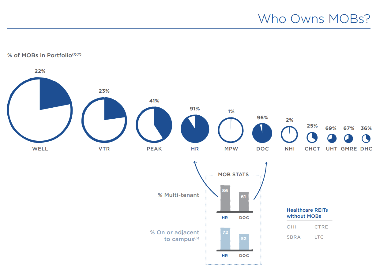 Healthcare Realty Trust Incorporated pie charts showing that healthcare realty (<a href=
