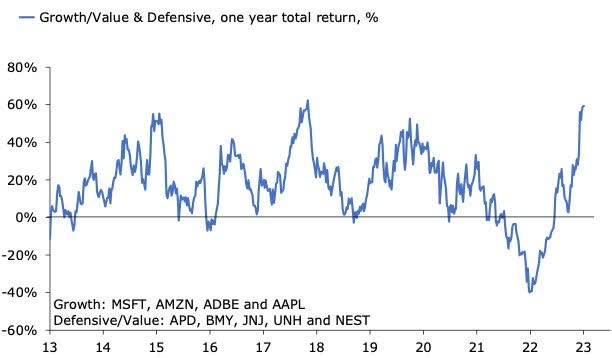 Growth/value and defensive, one year total return, in percentage terms