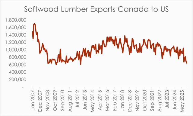 Softwood lumber exports Canada to US