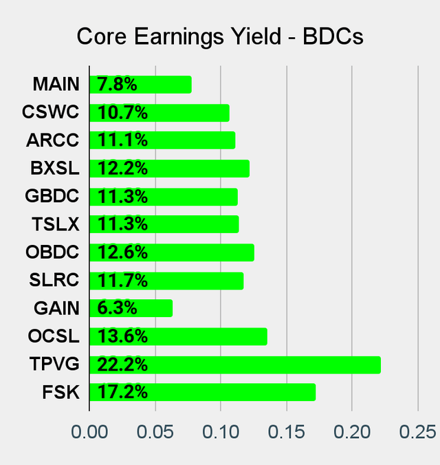 Best BDC Earnings Chart on Seeking Alpha