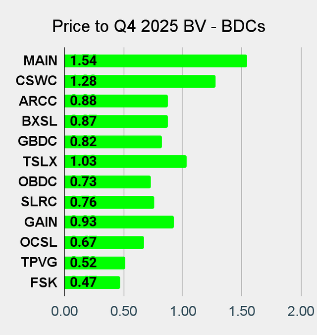 Best BDC Price to Book Value chart on Seeking Alpha