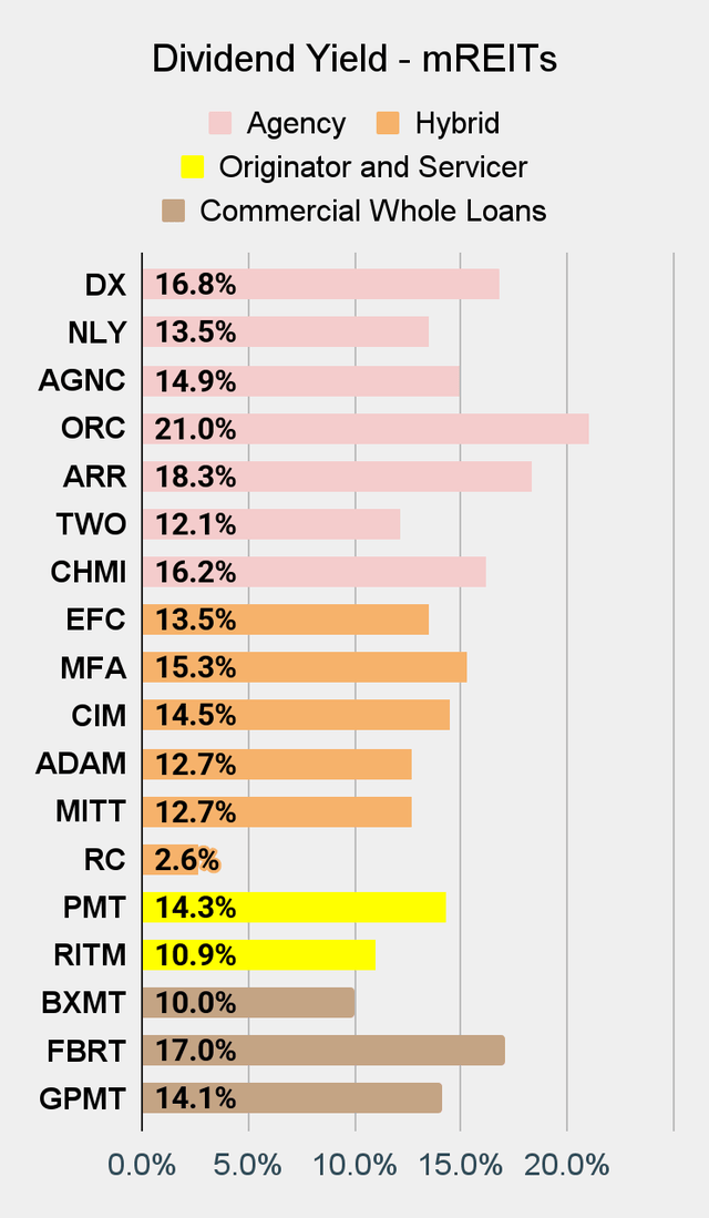 Best Mortgage REIT Dividend Yield Chart on Seeking Alpha