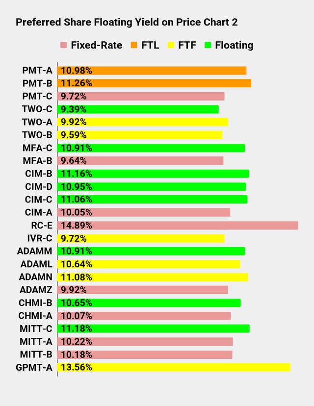 Preferred Share Floating Yield Chart for Seeking Alpha Series Part 2